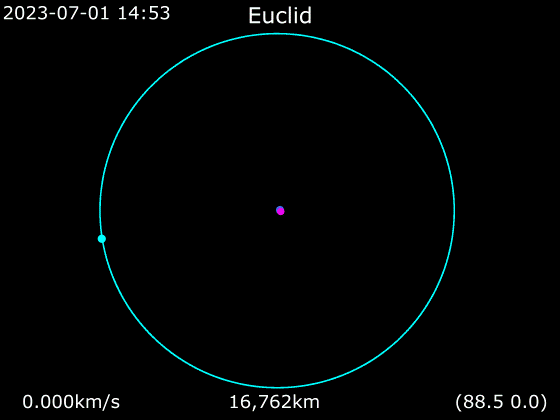 Euclid&rsquo;s orbit (source: wikipedia)