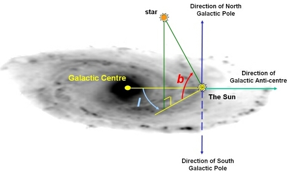 Galactic coordinates (source: astronomy.swin.edu.au)