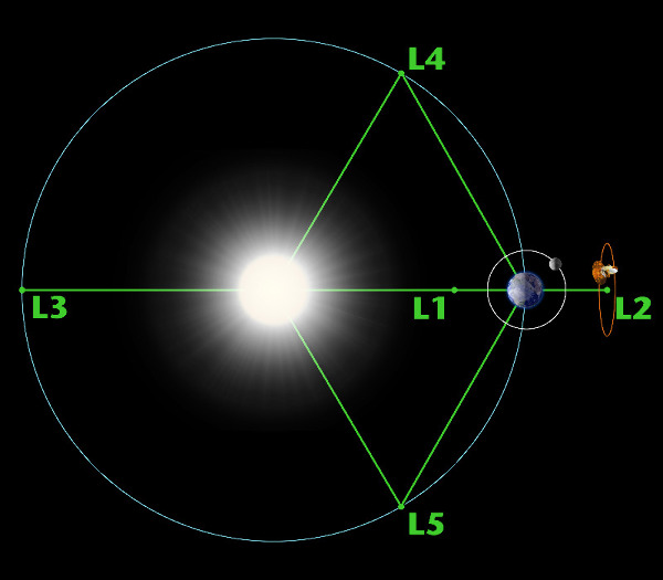 Sun-Earth Lagrange Points (source: solarsystem.nasa.gov)