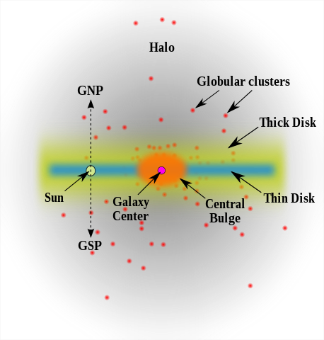 A schematic profile of the Milky Way (source: wikipedia)