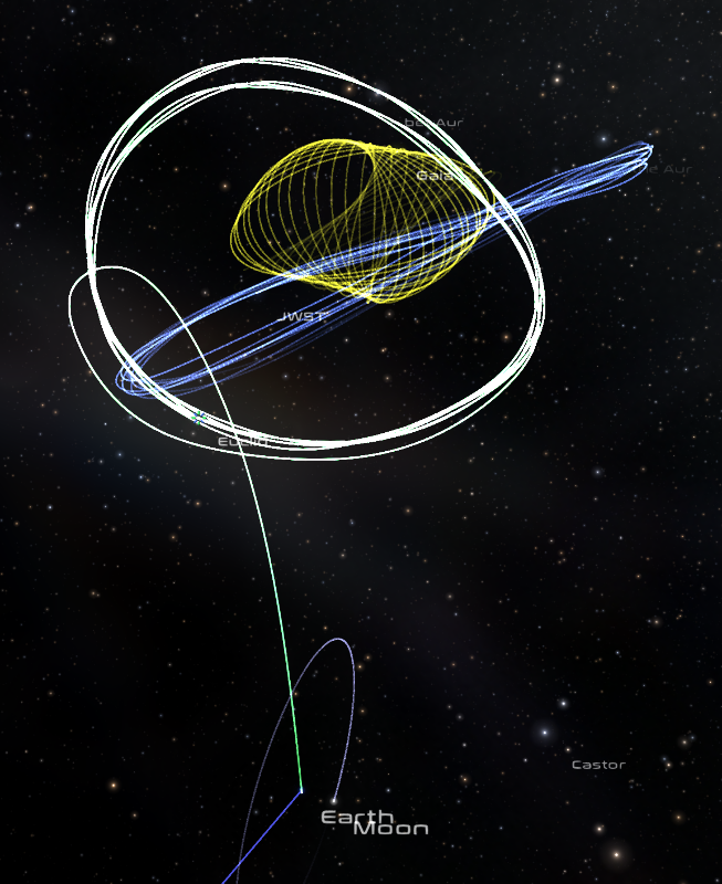 Orbits of Gaia (yellow), James Web Space Telescope (JWST, blue) and Euclid (white) (taken as a screenshot from Gaia Sky program)