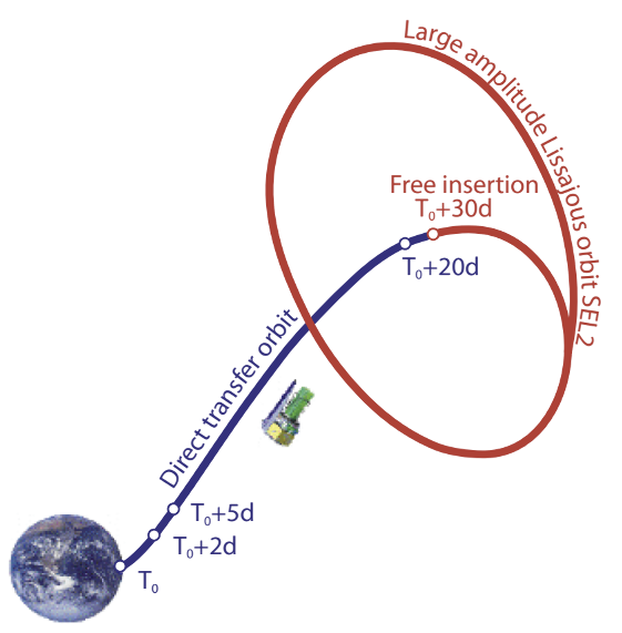 Euclid&rsquo;s Transfer Orbit (source: R. Scaramella et al.: The Euclid Wide Survey)