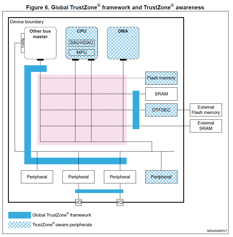Global TrustZone Framework