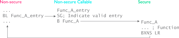 Secure function call