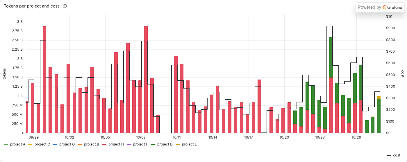 Tokens per project and total cost