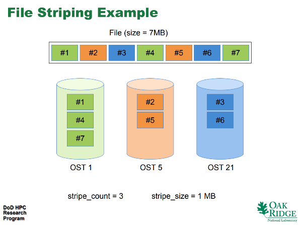File Striping Example (src: Lustre 101)