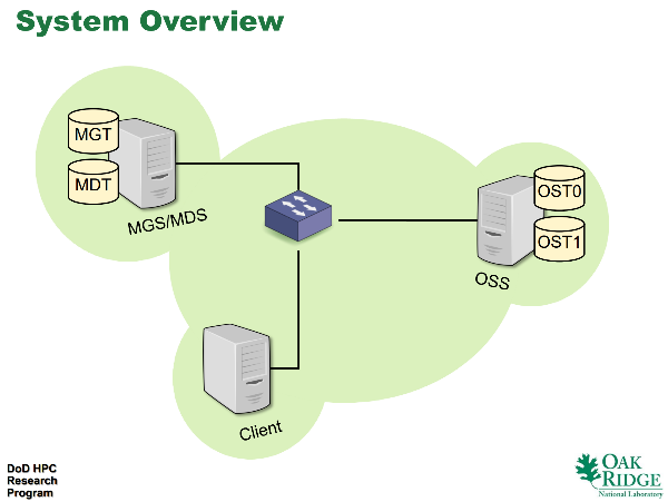 System Overview (src: Lustre 101)