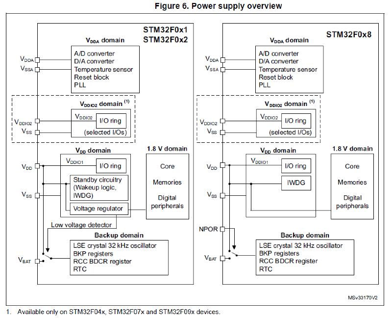 STM32F072B Power Supply Overview (source: RM0091)