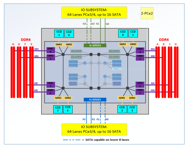 1P System Block Diagram (source: AMD PPR for AMD Family 19h