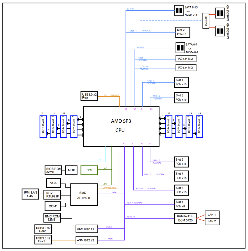 System Block Diagram (source: Supermicro H12SSL users manual