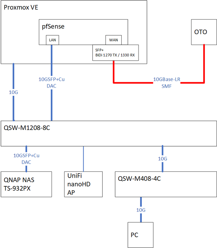 Pfsense + UDM + VLANs: The perfect home network