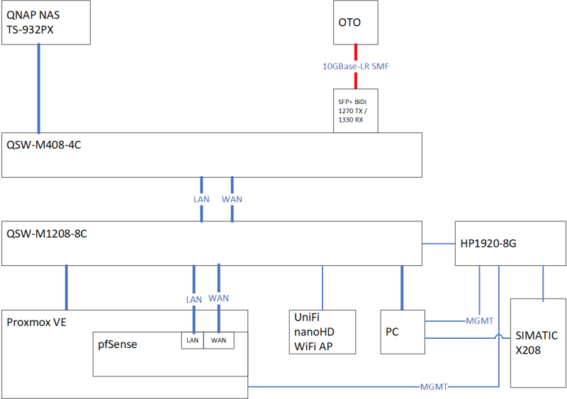 Pfsense + UDM + VLANs: The perfect home network