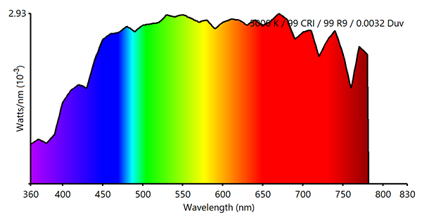 Spectrum of CIE Standard Illuminant D50