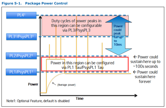 CPU Package Power Control