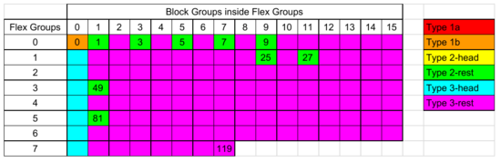 8 Flexible Block Groups, 120 Block Groups and their types