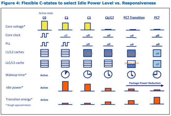 Flexible C-states to select Idle Power Level vs. Responsiveness (from Software Impact to Platform Energy-Efficiency White Paper)