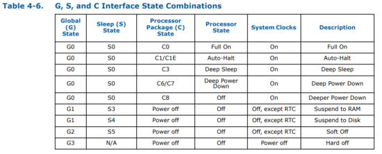 G, S, and C Interface State Combinations of Intel Xeon Processor E3–1200 v5 Product Family