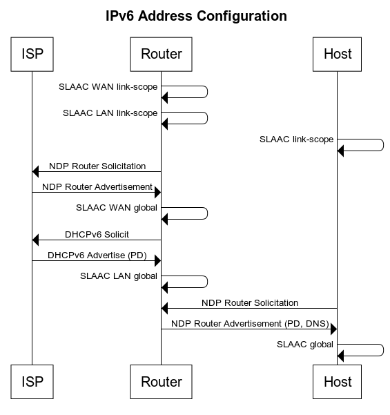 IPv6 Address Configuration (omitting NDP Neighbor messages)