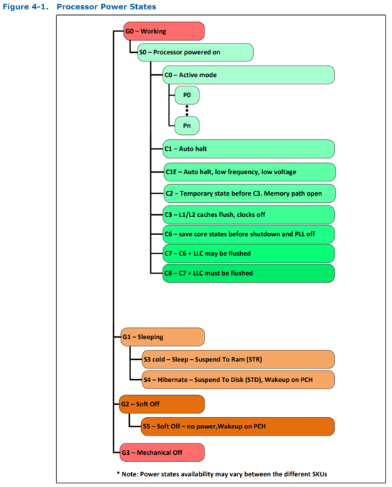 A Minimum Complete Tutorial Of Cpu Power Management C States And P States