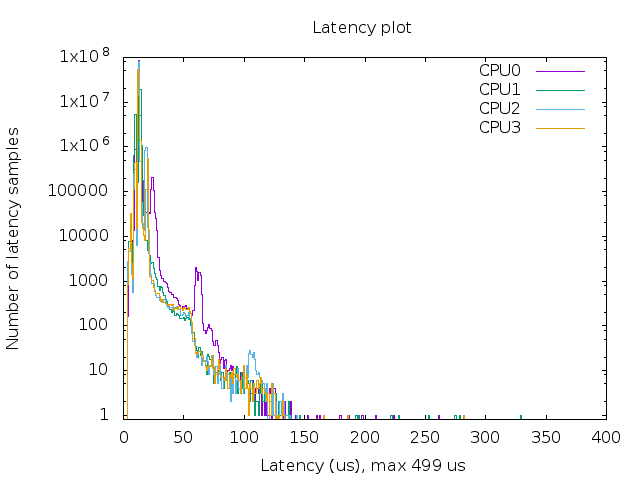 Latency plot generated on Raspberry Pi 3 Model B running 4.9.41-v7+