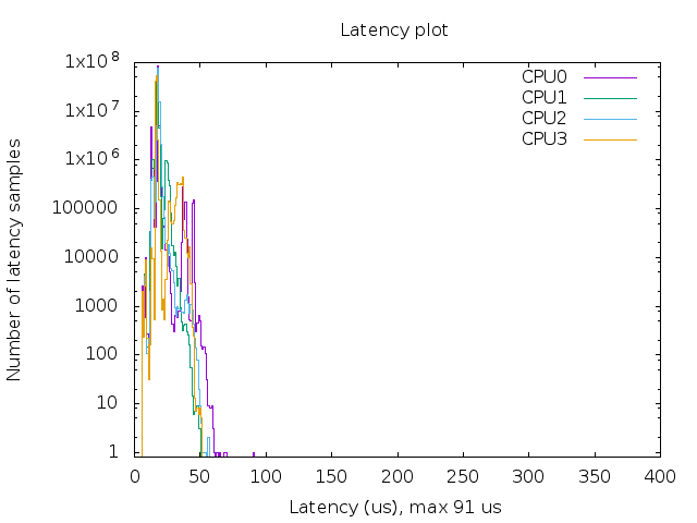 Latency plot generated on Raspberry Pi 3 Model B running 4.9.47-rt37-v7+