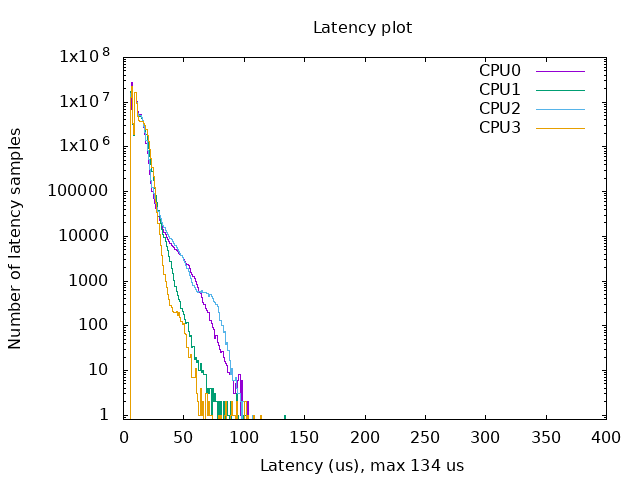 Latency plot generated on Raspberry Pi 4 running 4.19.71-rt24