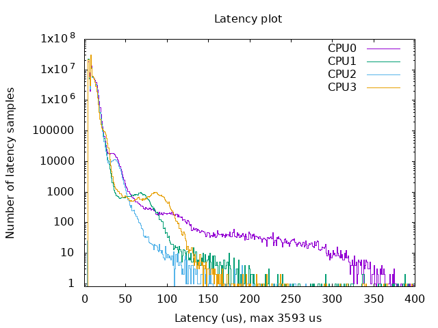 Latency plot generated on Raspberry Pi 4 running 4.19.75