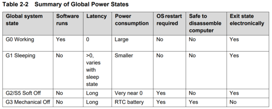 Summary of Global Power States (from ACPI Specification v6.2)
