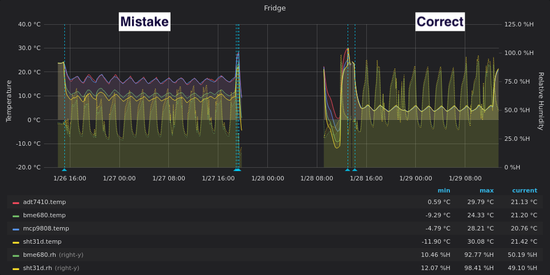 Before and after fixing the location of the sensors